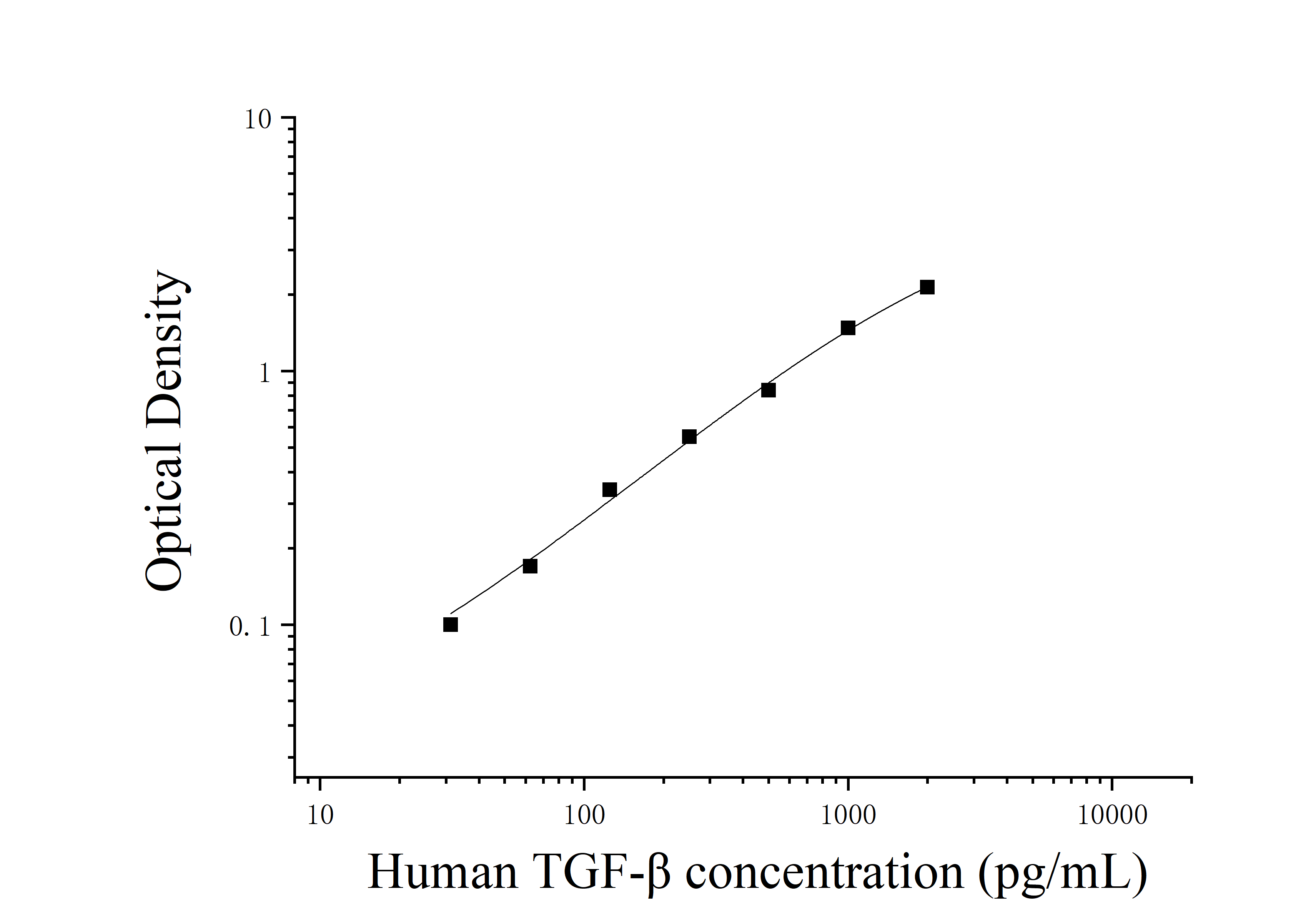 Human transforming growth factor-β (TGF-β) ELISA Kit Human transforming growth factor-β (TGF-β) ELISA Kit